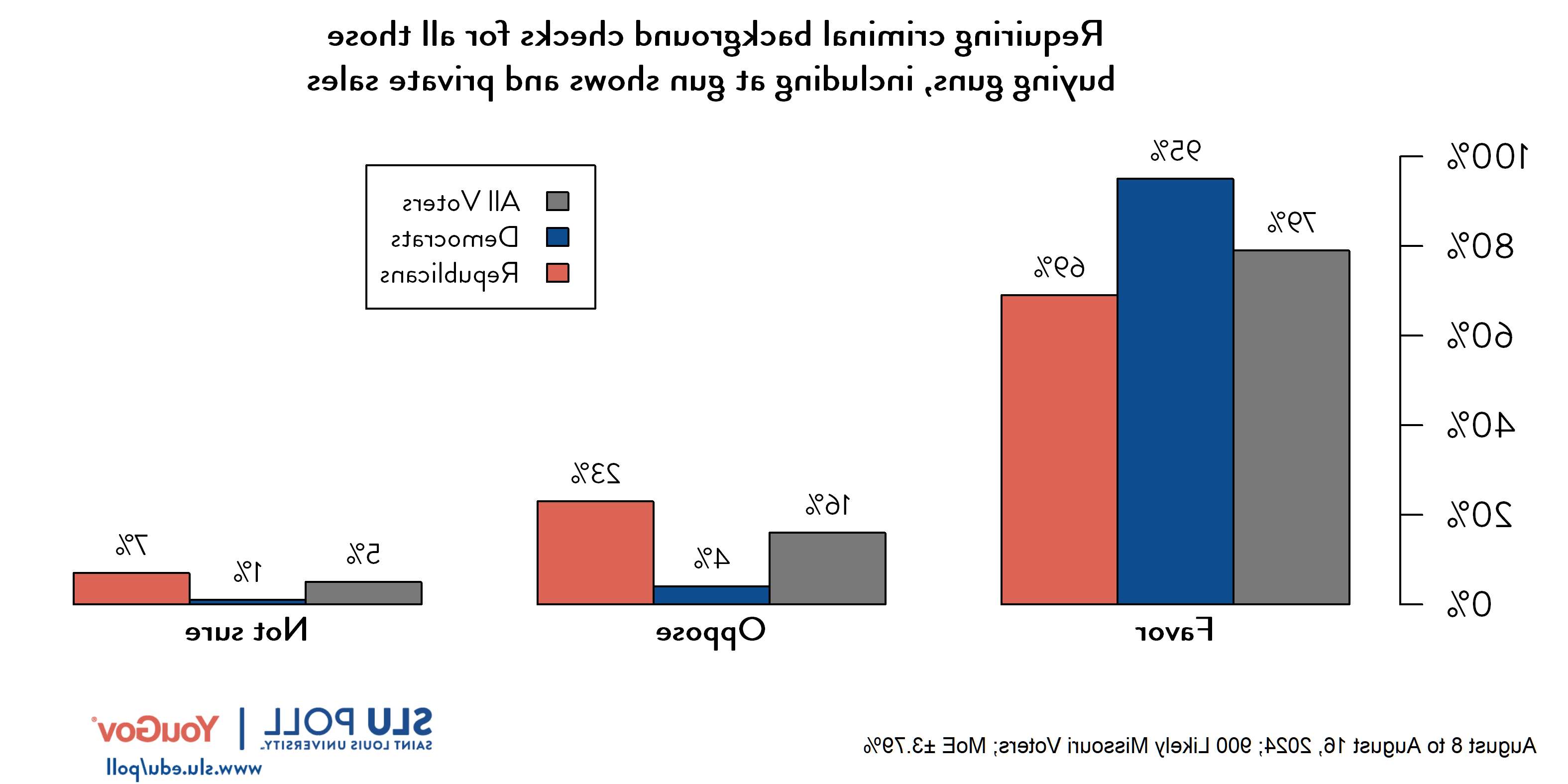 “你赞成还是反对以下枪支政策在密苏里州成为法律?...要求对所有购买枪支的人进行犯罪背景调查， 包括枪展和私人拍卖?: 79%的人赞成，16%的人反对，5%的人不确定. 民主党选民的反应是:95%赞成，4%反对，1%不确定. 共和党选民的反应是:69%赞成，23%反对，7%不确定.