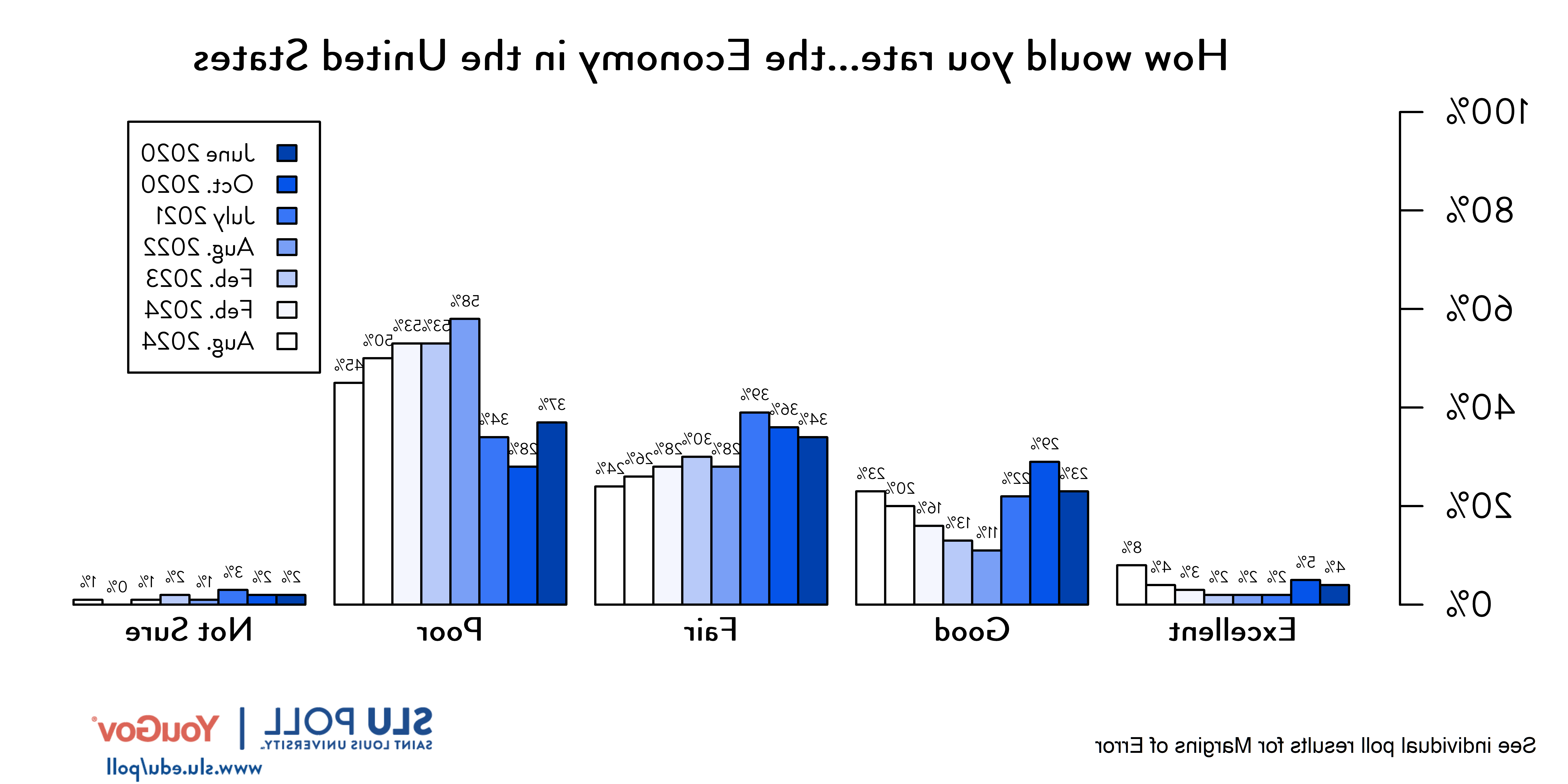 潜在选民对“你如何评价以下情况”的回答...美国经济?'. 4%优秀，23%良好，34%一般，37%差，2%不确定. 2020年10月选民反应:5%优秀，29%良好，36%一般，28%差，2%不确定. 2021年7月选民反应:2%优秀，22%良好，39%一般，34%差，3%不确定. 2022年8月选民反应:2%优秀，11%良好，28%一般，58%差，1%不确定. 2023年2月选民反应:2%优秀，13%良好，30%一般，53%差，2%不确定. 2023年8月选民反应:3%优秀，16%良好，28%一般，53%差，1%不确定. 2024年2月选民反应:4%优秀，20%良好，26%一般，50%差，0%不确定. 2024年8月选民反应:8%优秀，23%良好，24%一般，45%差，1%不确定.