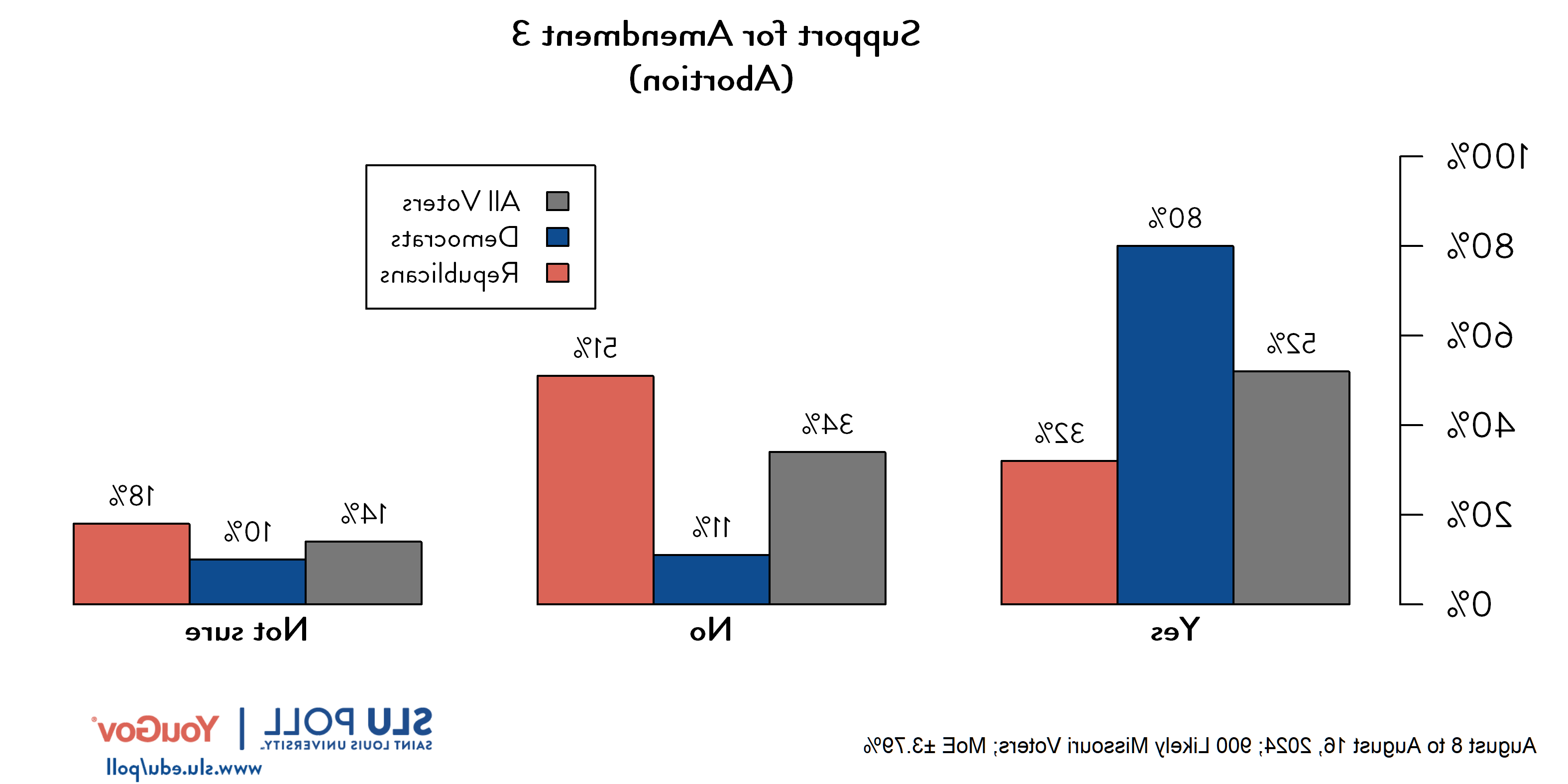 潜在选民对“你是否支持上述投票提案”的回答?: 52%是，34%不是，14%不确定. 民主党选民的回答是:80%赞成，11%反对，10%不确定. 共和党选民的回答是:32%赞成，51%反对，18%不确定.